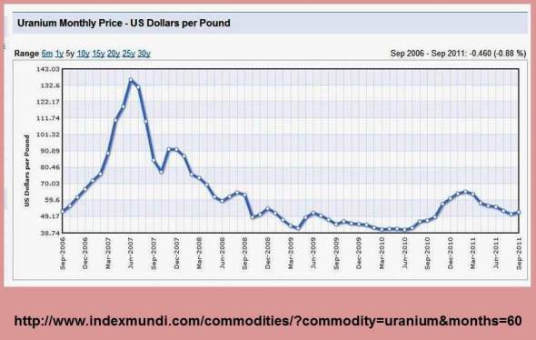 uranium price chart